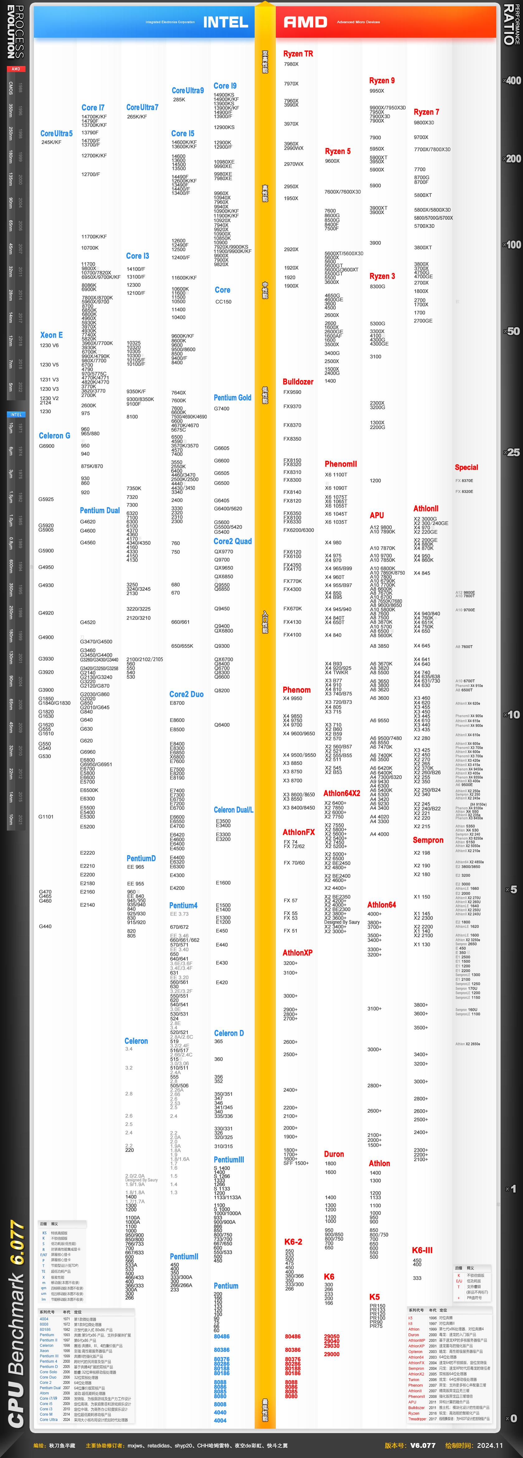 桌面级CPU天梯图-2025年4月更新（包含13/14代Intel/9000系列锐龙