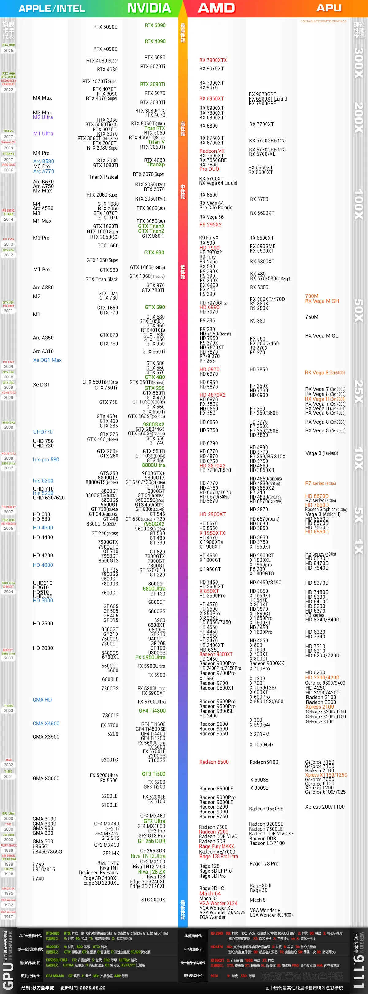 2025年 7月 显卡天梯图